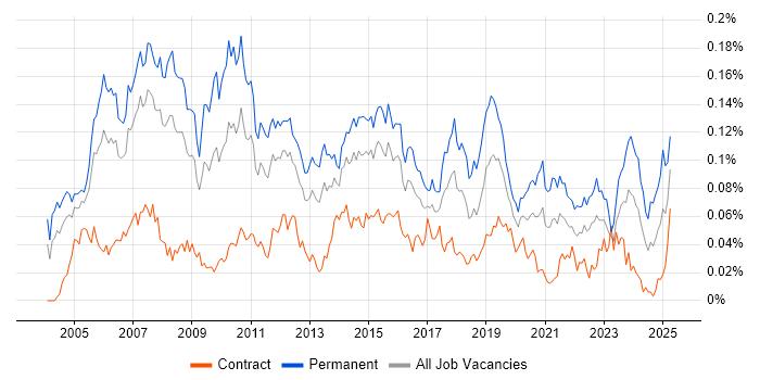 Job vacancy trend for Applications Support Manager in London