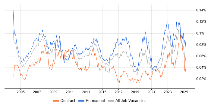 Job vacancy trend for Applications Support Specialist in London Job vacancy trend for Applications Support Specialist in London