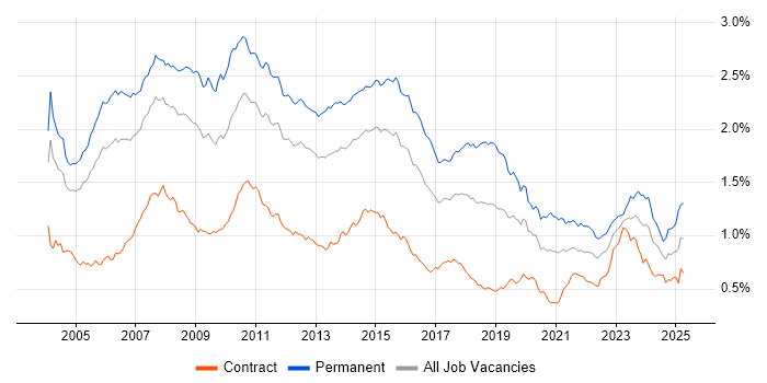 Job vacancy trend for Applications Support in London