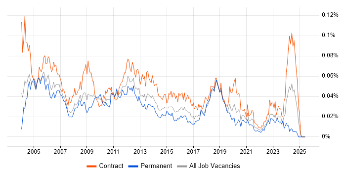 Job vacancy trend for Applications Tester in London Job vacancy trend for Applications Tester in London