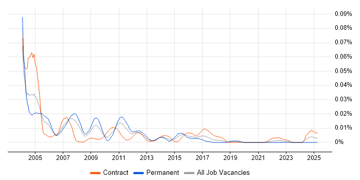 Job vacancy trend for AppManager in London
