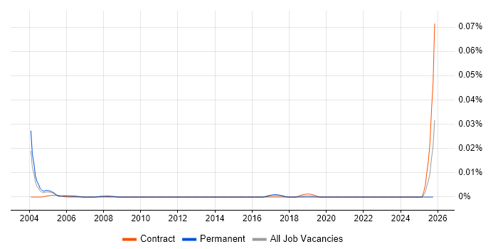 APPN job vacancy trend in London