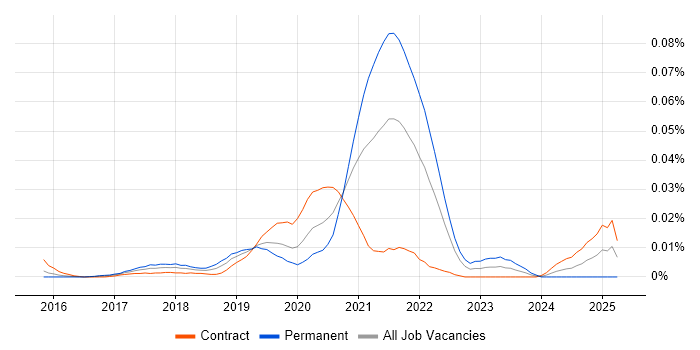 Job vacancy trend for AppsFlyer in London Job vacancy trend for AppsFlyer in London