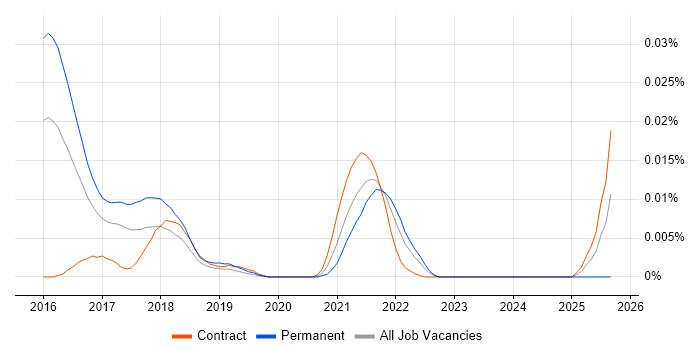 AppVeyor job vacancy trend in London
