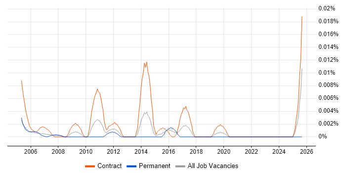Aquila job vacancy trend in London