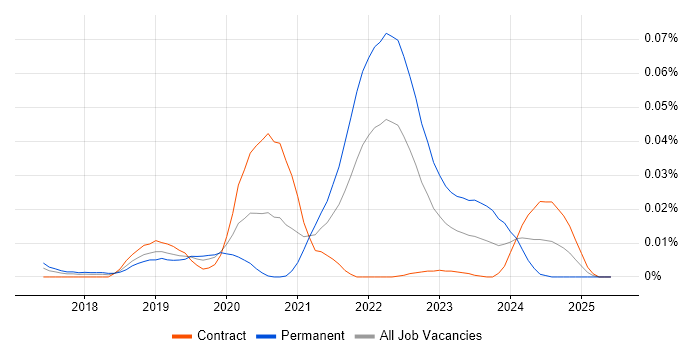 Job vacancy trend for ArangoDB in London Job vacancy trend for ArangoDB in London
