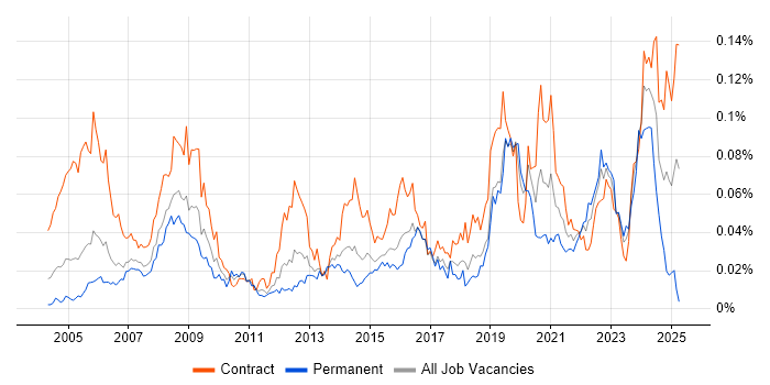 Job vacancy trend for ArcGIS in London
