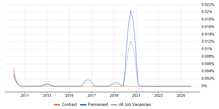 ArchiCAD job vacancy trend in London
