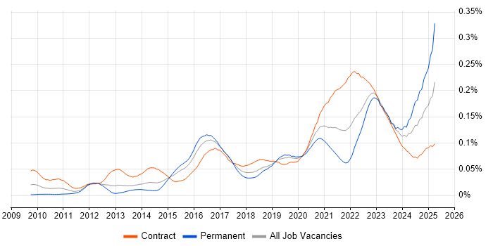 Job vacancy trend for ArchiMate in London Job vacancy trend for ArchiMate in London