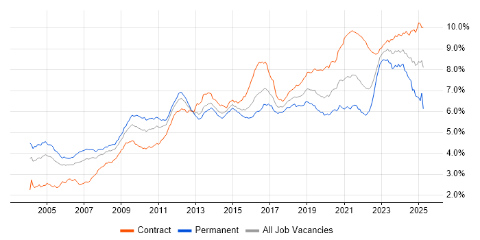 Job vacancy trend for Architect in London Job vacancy trend for Architect in London