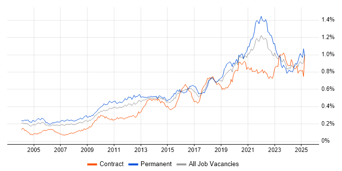 Job vacancy trend for Architectural Design in London Job vacancy trend for Architectural Design in London