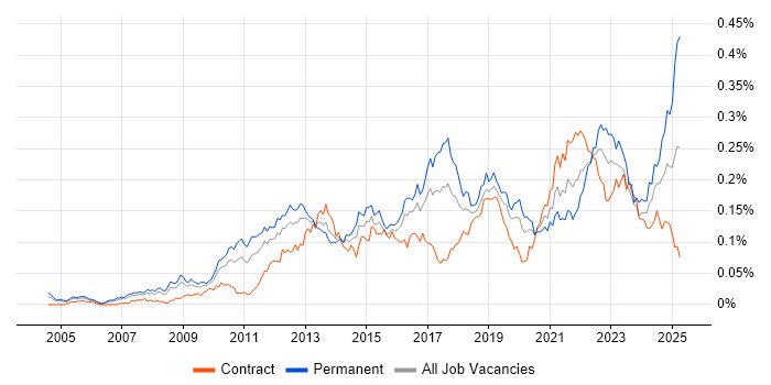 Job vacancy trend for Architecture Governance in London Job vacancy trend for Architecture Governance in London
