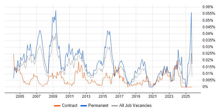 Architecture Manager job vacancy trend in London