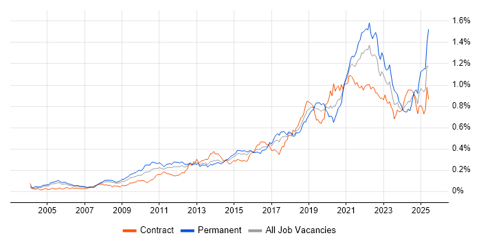 Job vacancy trend for Architectural Patterns in London Job vacancy trend for Architectural Patterns in London