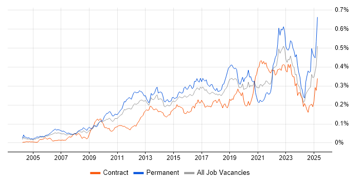 Job vacancy trend for Architecture Roadmap in London Job vacancy trend for Architecture Roadmap in London