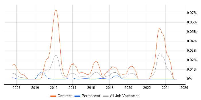 Job vacancy trend for ArcSight ESM in London Job vacancy trend for ArcSight ESM in London