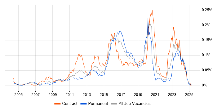 Job vacancy trend for ArcSight in London Job vacancy trend for ArcSight in London