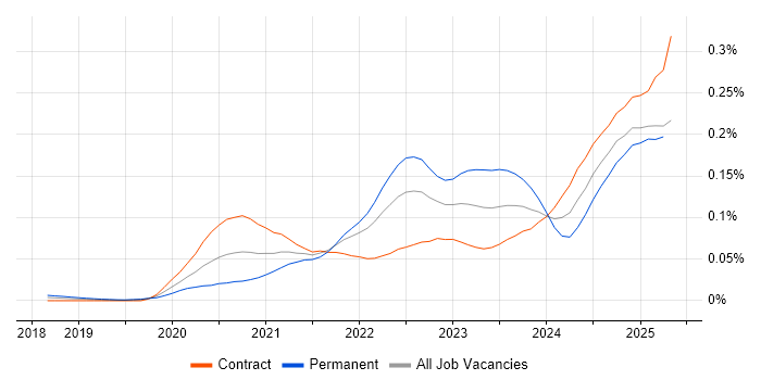 Job vacancy trend for Argo in London Job vacancy trend for Argo in London