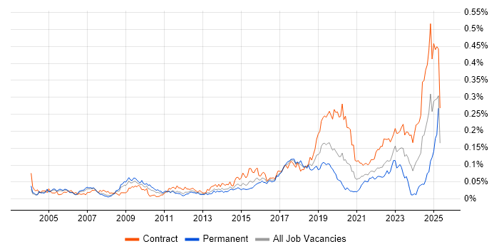 Job vacancy trend for Ariba in London Job vacancy trend for Ariba in London