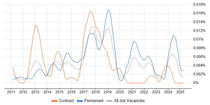 Job vacancy trend for ARM Cortex in London Job vacancy trend for ARM Cortex in London