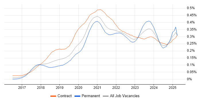 Job vacancy trend for ARM Templates in London Job vacancy trend for ARM Templates in London