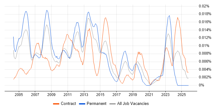 Art Director job vacancy trend in London