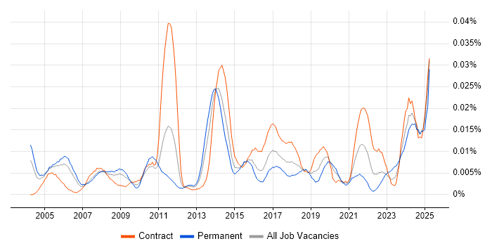 Job vacancy trend for Artworker in London Job vacancy trend for Artworker in London