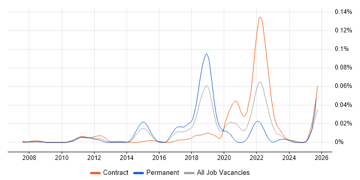 Artefact Management job vacancy trend in London Artefact Management job vacancy trend in London