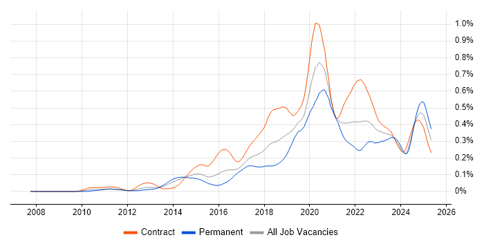 Job vacancy trend for Artifactory in London Job vacancy trend for Artifactory in London