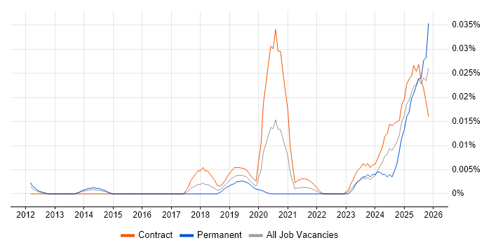 Artificial Intelligence Analyst job vacancy trend in London