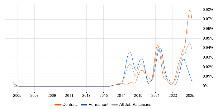 Job vacancy trend for Artificial Intelligence Consultant in London Job vacancy trend for Artificial Intelligence Consultant in London