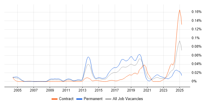 Job vacancy trend for Artificial Intelligence Developer in London Job vacancy trend for Artificial Intelligence Developer in London