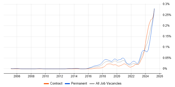 Job vacancy trend for Artificial Intelligence Engineer in London Job vacancy trend for Artificial Intelligence Engineer in London