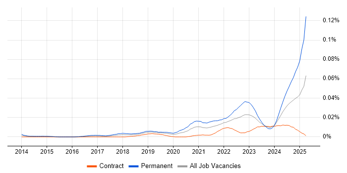 Job vacancy trend for Artificial Intelligence Engineering in London