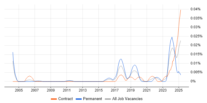 Job vacancy trend for Artificial Intelligence Specialist in London