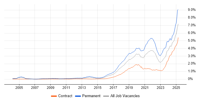 Job vacancy trend for Artificial Intelligence in London Job vacancy trend for Artificial Intelligence in London
