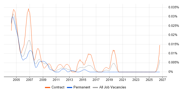 AS400 Operator job vacancy trend in London