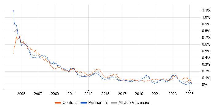 Job vacancy trend for AS400 in London