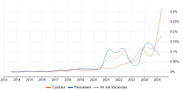 Job vacancy trend for Asana in London