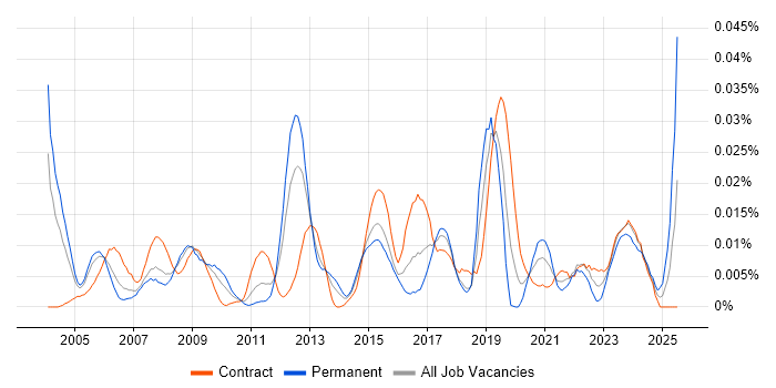 Job vacancy trend for ASIC in London Job vacancy trend for ASIC in London