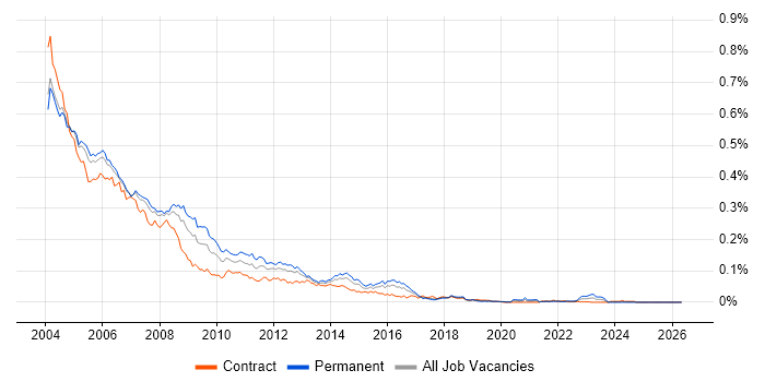ASP Developer job vacancy trend in London