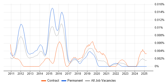 Job vacancy trend for Aspera in London
