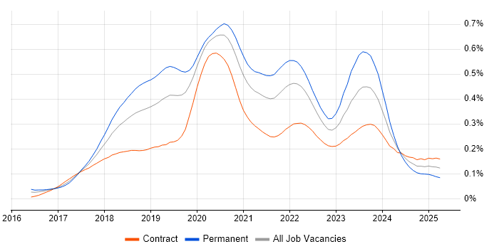 Job vacancy trend for ASP.NET Core in London Job vacancy trend for ASP.NET Core in London