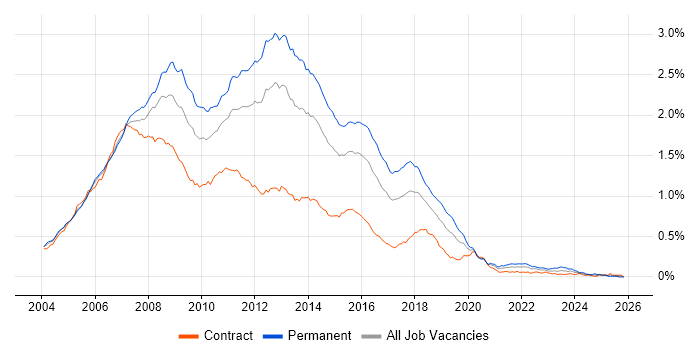 ASP.NET Developer job vacancy trend in London