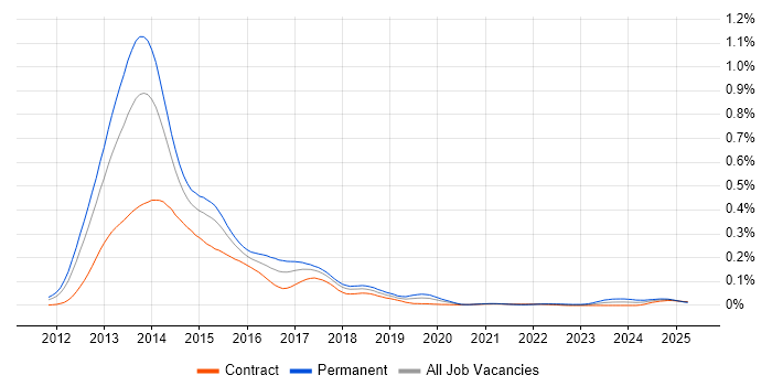 Job vacancy trend for ASP.NET MVC 4 in London