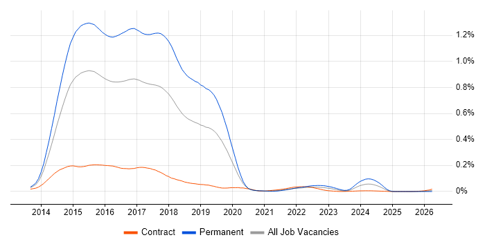 ASP.NET MVC 5 job vacancy trend in London