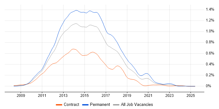 Job vacancy trend for ASP.NET MVC Developer in London