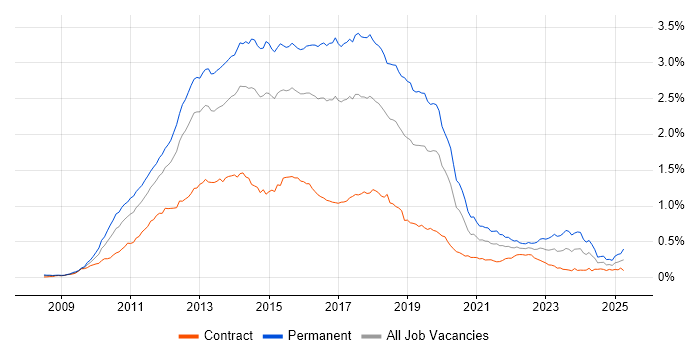 Job vacancy trend for ASP.NET MVC in London Job vacancy trend for ASP.NET MVC in London