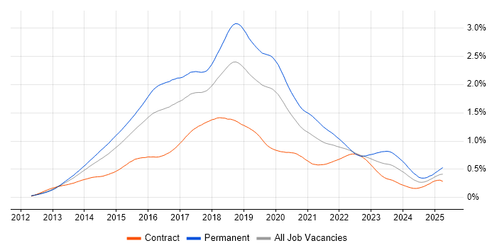 Job vacancy trend for ASP.NET Web API in London Job vacancy trend for ASP.NET Web API in London