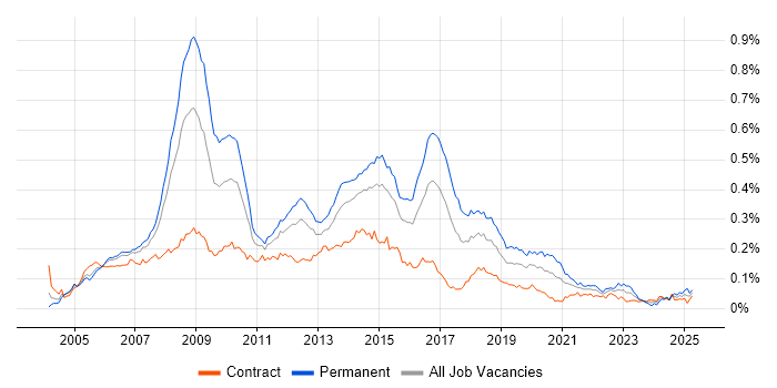 Job vacancy trend for ASP.NET Web Forms in London Job vacancy trend for ASP.NET Web Forms in London